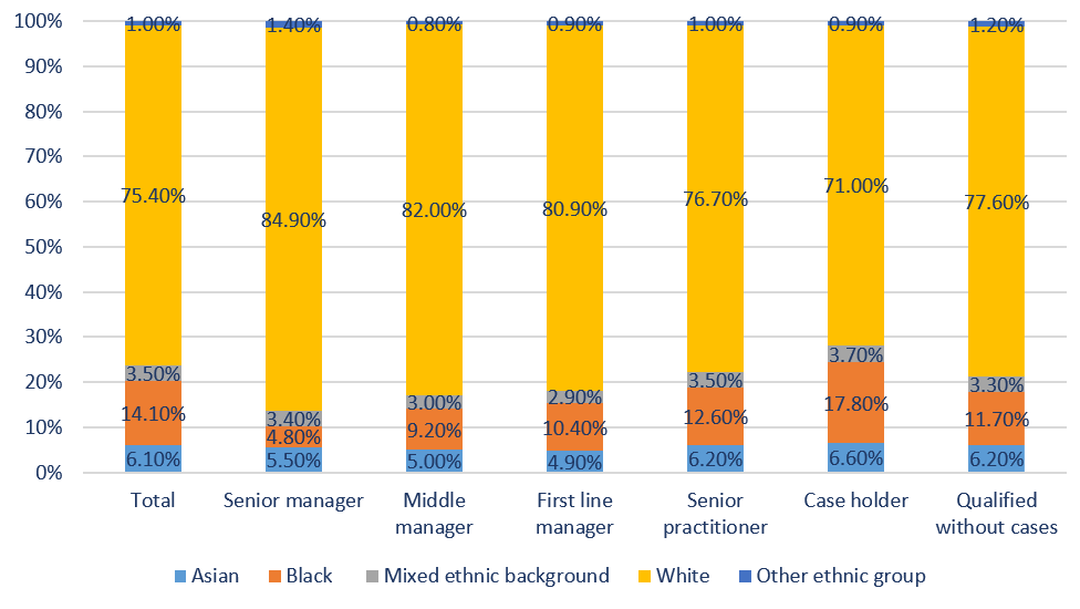 Childrens social workers ethnicity by role 2023